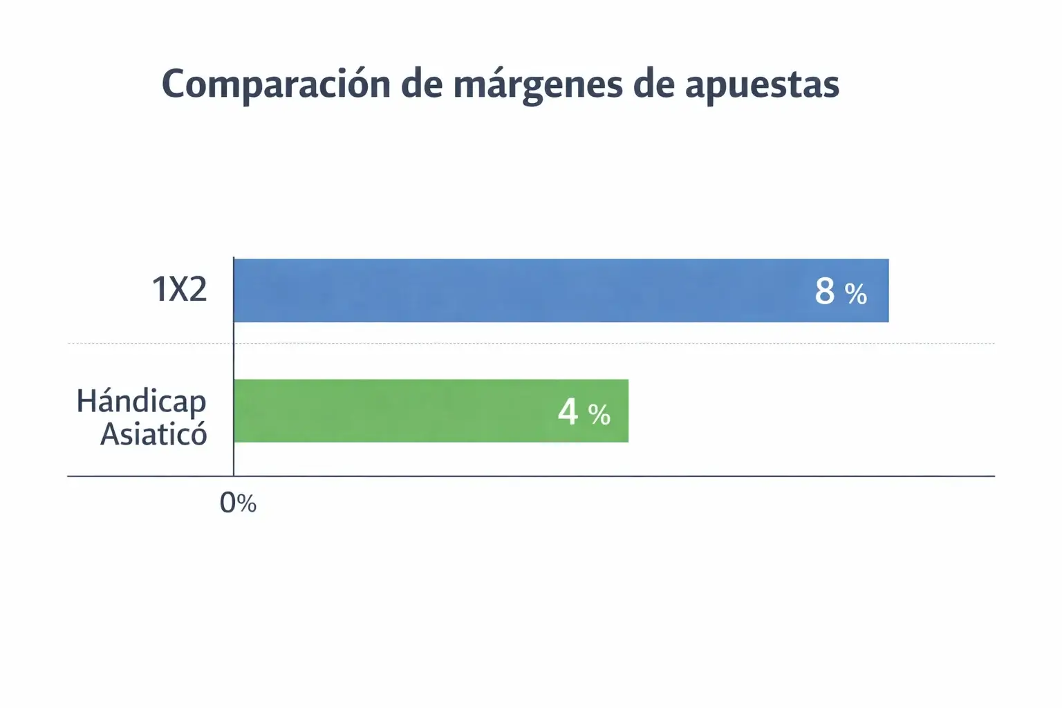 Gr&aacute;fico simple mostrando la diferencia de m&aacute;rgenes entre mercados de apuestas