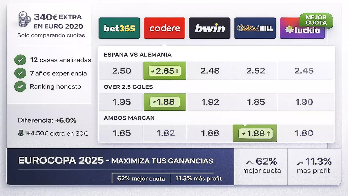 Comparación de cuotas entre Bet365, Codere, Bwin, William Hill y Luckia para apuestas de Eurocopa 2025