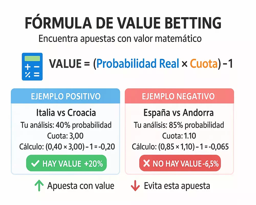 F&oacute;rmula de value betting con ejemplos pr&aacute;cticos para encontrar apuestas con valor en la Eurocopa 2025
