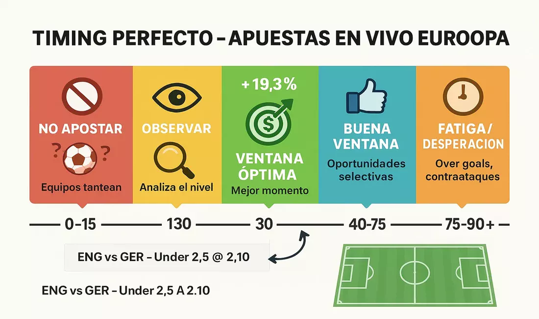 L&iacute;nea temporal del momento &oacute;ptimo para apostar en vivo durante partidos de la Eurocopa 2025